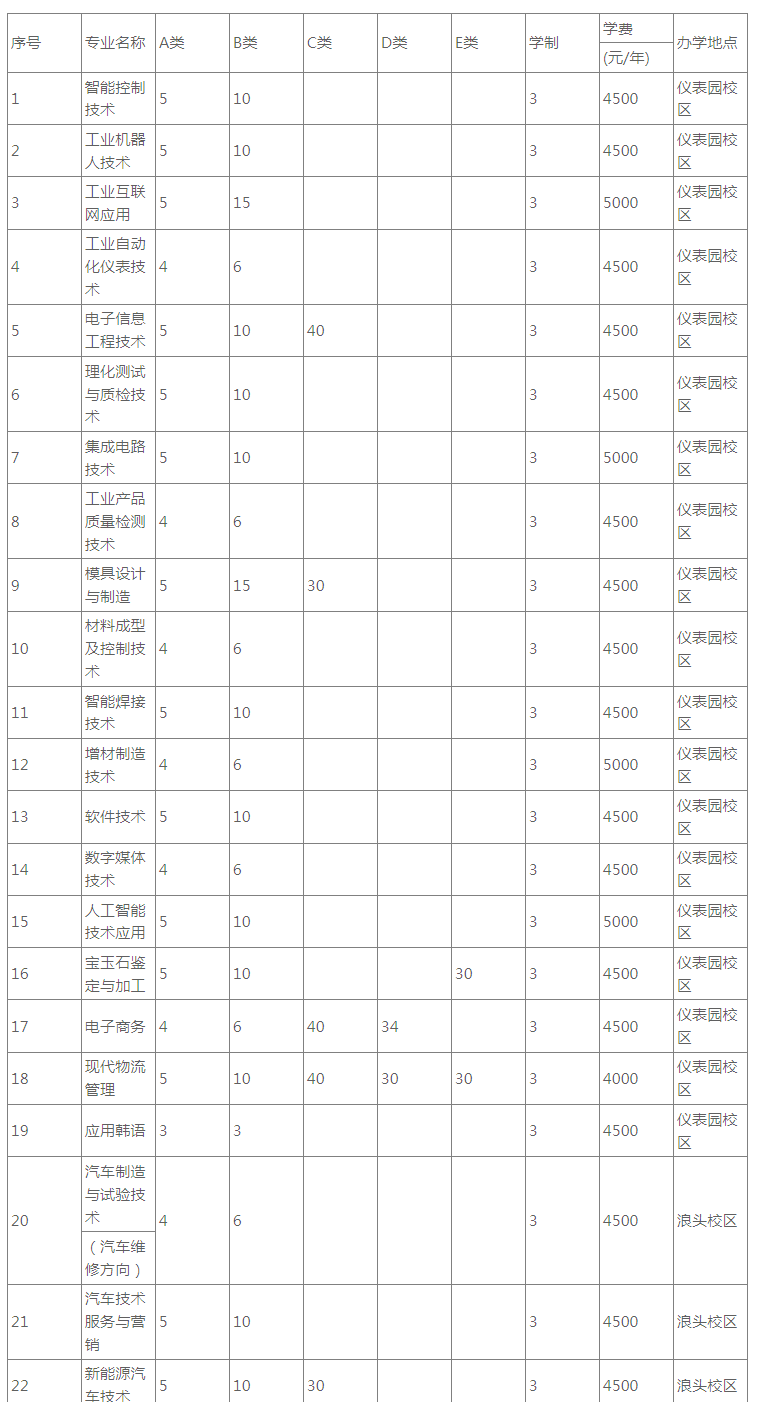 辽宁机电职业技术学院2021年高职扩招和第二阶段单独考试招生简章