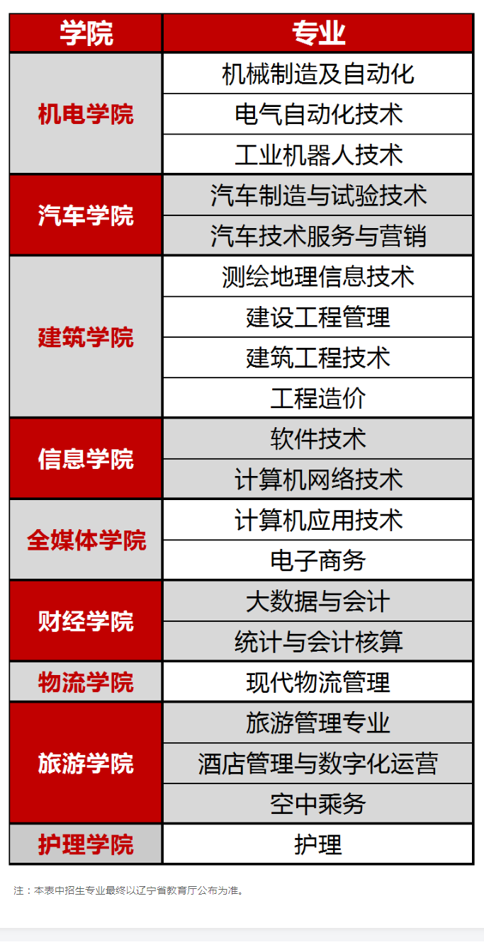 辽宁理工职业大学2023年单招专业一览表