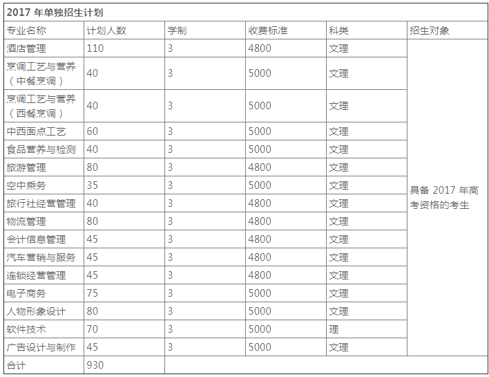 辽宁现代服务职业技术学院 2017年单独招生简章