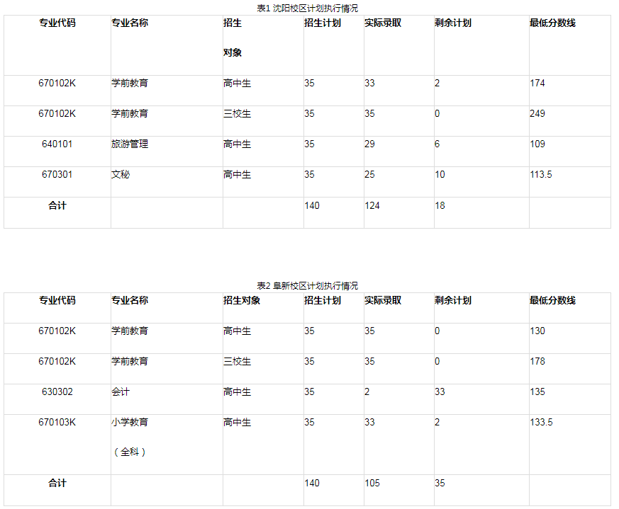 辽宁民族师范高等专科学校2016年单独招生工作说明