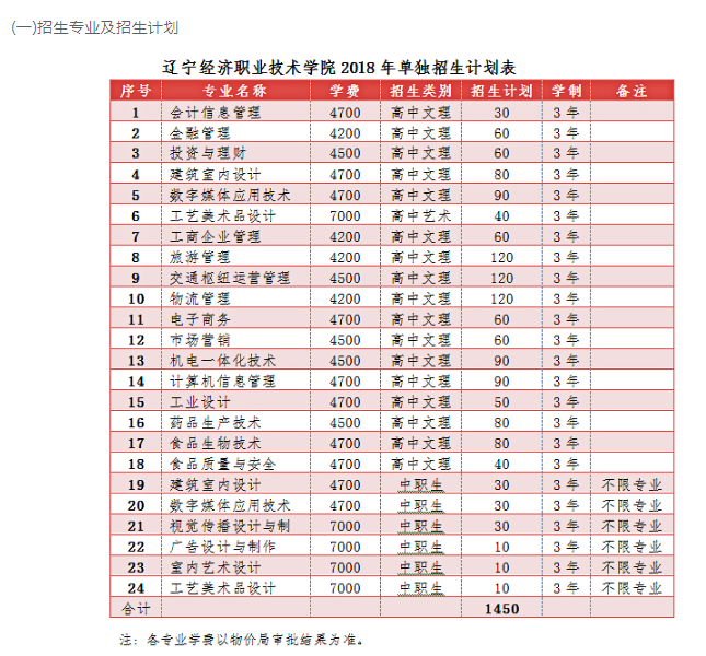 辽宁经济职业学院2018年单独招生简章（实施方案）