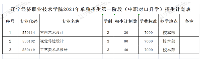辽宁经济职业技术学院2021年单独招生第一阶段（中职对口升学）招生计划表