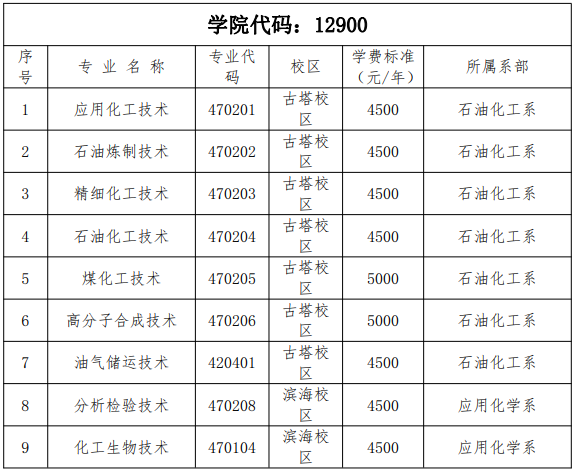 辽宁石化职业技术学院高职单招