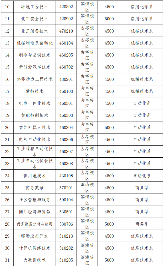 辽宁石化职业技术学院高职单招